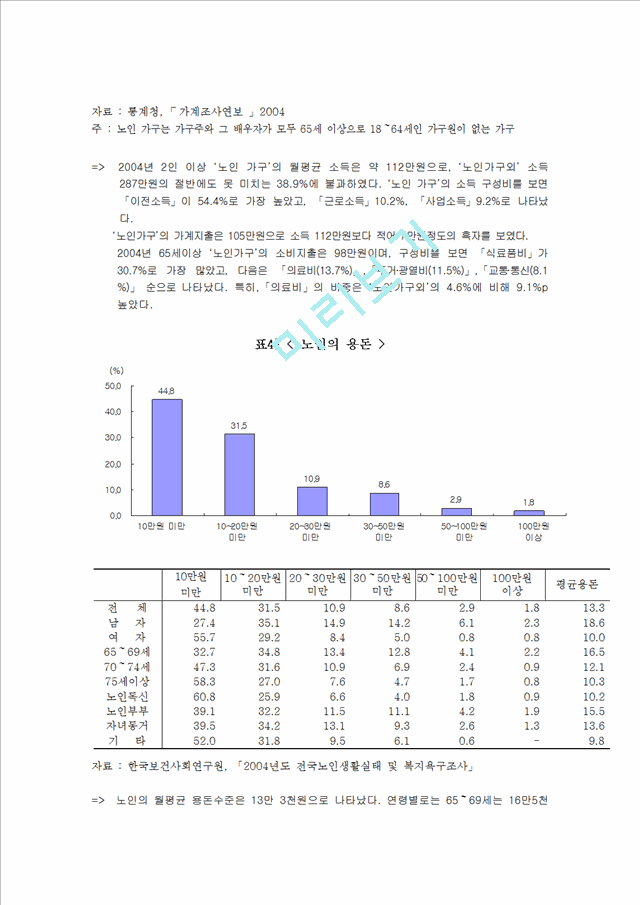 1000원](노인문제) 초고령화 사회 도래에 다른 노인경제 문제의 실태와 문제점 해결방안.hwp